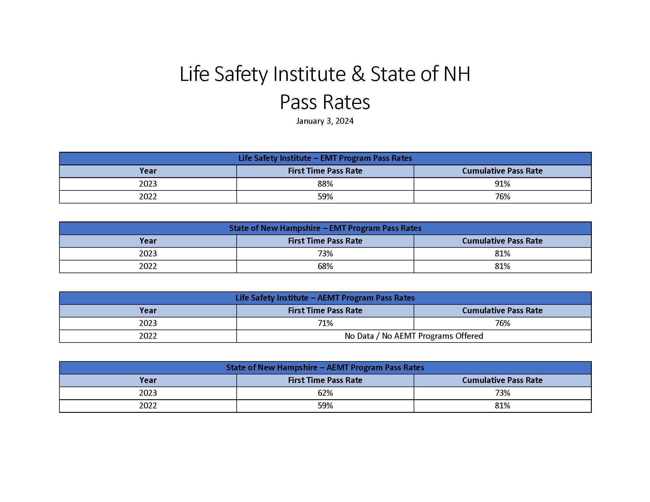 Pass Rates as of January 3rd 2024 for Life Safety Institute and the State of New Hampshire